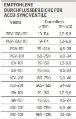 Durchflussmengen für Accu-Sync Ventile