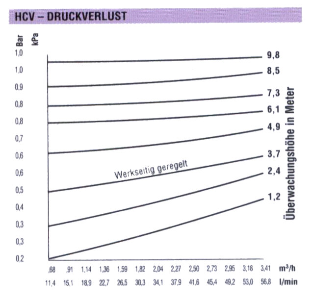 Druckverluste am Regner beim Einsatz eines Auslaufstopventiles HCV