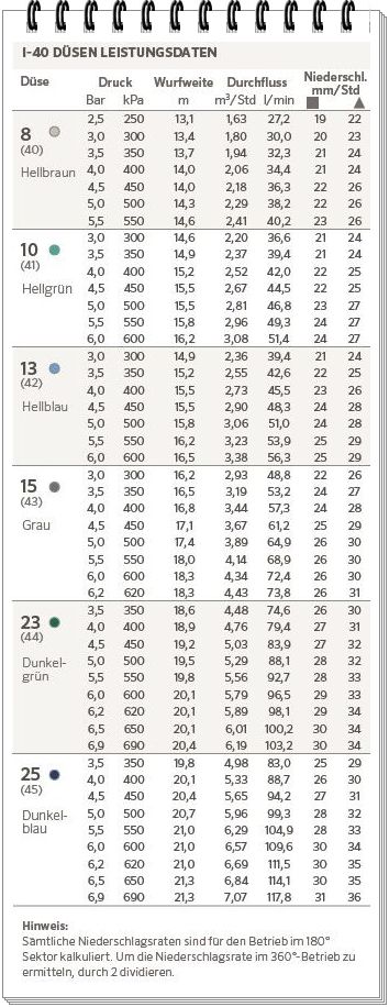 Leistungsdaten des Hunter Getrieberegners I-40 Ultra
