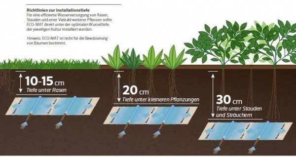 Bewässerungsmatte mit 16mm Tropfrohr Installationsanleitung